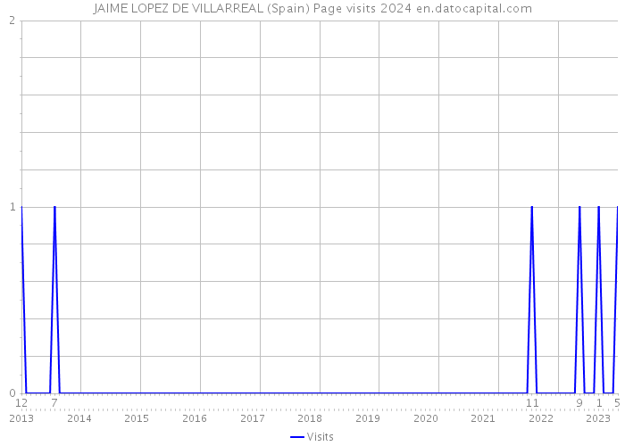 JAIME LOPEZ DE VILLARREAL (Spain) Page visits 2024 