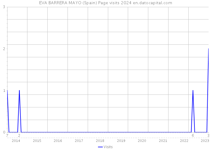 EVA BARRERA MAYO (Spain) Page visits 2024 