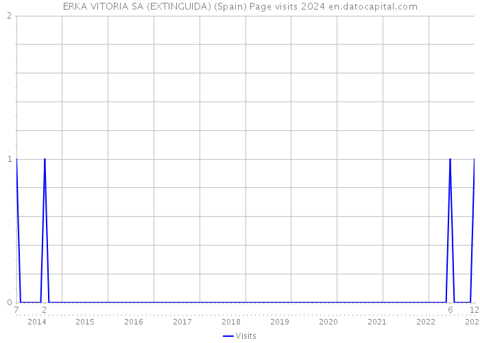 ERKA VITORIA SA (EXTINGUIDA) (Spain) Page visits 2024 