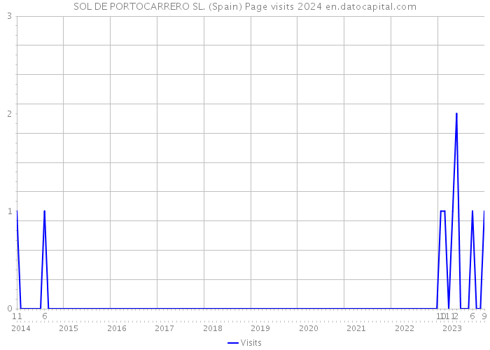 SOL DE PORTOCARRERO SL. (Spain) Page visits 2024 