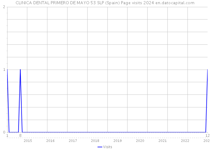 CLINICA DENTAL PRIMERO DE MAYO 53 SLP (Spain) Page visits 2024 