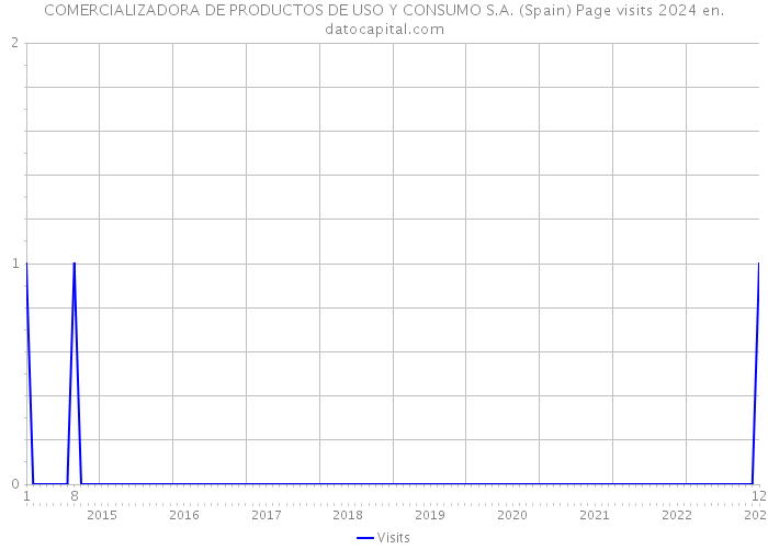 COMERCIALIZADORA DE PRODUCTOS DE USO Y CONSUMO S.A. (Spain) Page visits 2024 