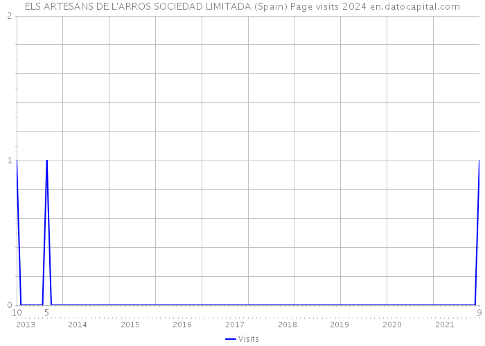 ELS ARTESANS DE L'ARROS SOCIEDAD LIMITADA (Spain) Page visits 2024 