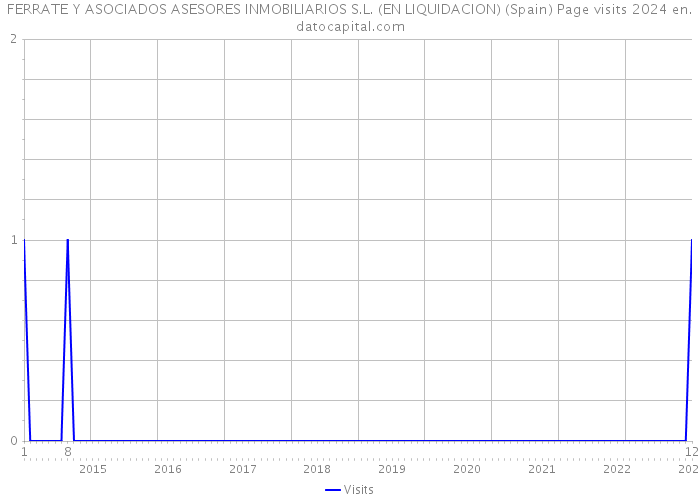FERRATE Y ASOCIADOS ASESORES INMOBILIARIOS S.L. (EN LIQUIDACION) (Spain) Page visits 2024 