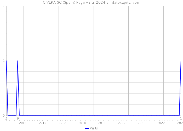 G VERA SC (Spain) Page visits 2024 