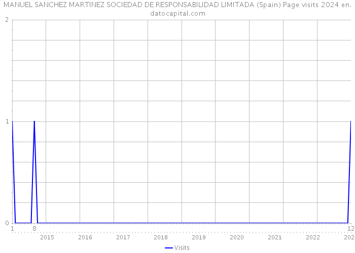 MANUEL SANCHEZ MARTINEZ SOCIEDAD DE RESPONSABILIDAD LIMITADA (Spain) Page visits 2024 