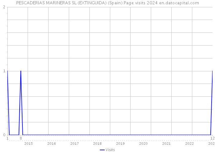 PESCADERIAS MARINERAS SL (EXTINGUIDA) (Spain) Page visits 2024 