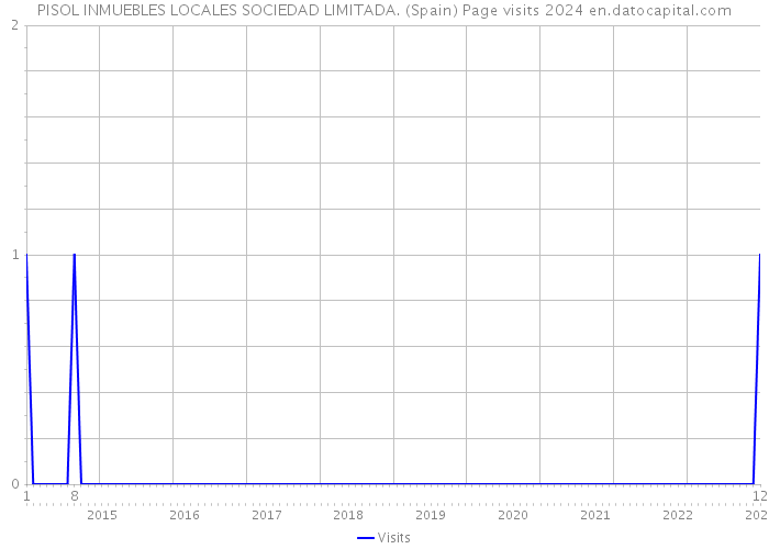 PISOL INMUEBLES LOCALES SOCIEDAD LIMITADA. (Spain) Page visits 2024 