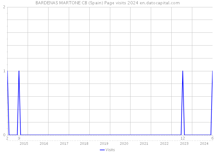 BARDENAS MARTONE CB (Spain) Page visits 2024 