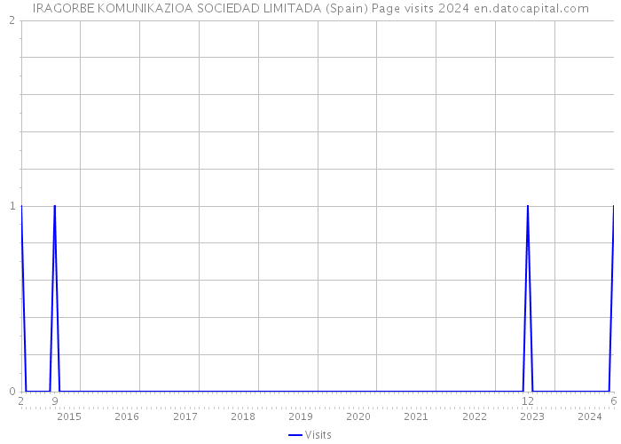 IRAGORBE KOMUNIKAZIOA SOCIEDAD LIMITADA (Spain) Page visits 2024 