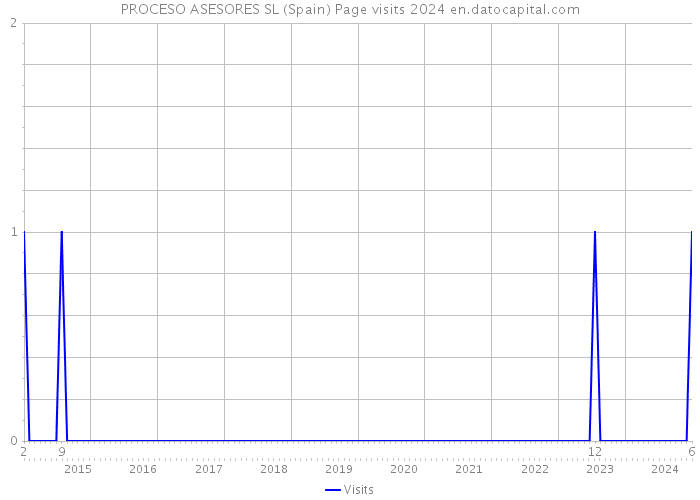 PROCESO ASESORES SL (Spain) Page visits 2024 
