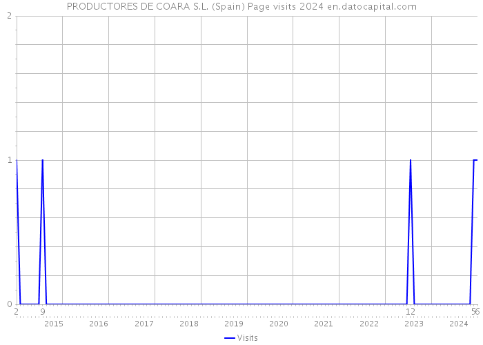 PRODUCTORES DE COARA S.L. (Spain) Page visits 2024 