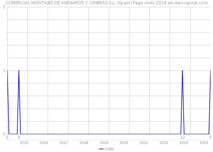 COMERCIAL MONTAJES DE ANDAMIOS Y CIMBRAS S.L. (Spain) Page visits 2024 