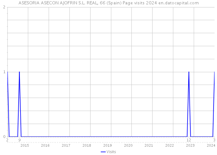 ASESORIA ASECON AJOFRIN S.L. REAL, 66 (Spain) Page visits 2024 