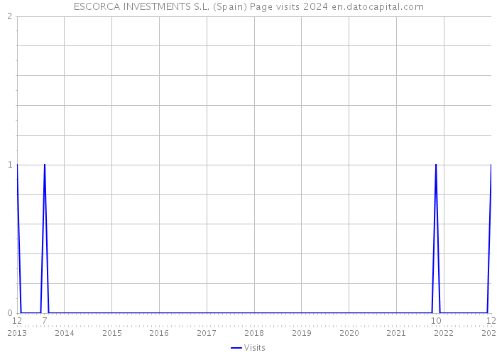 ESCORCA INVESTMENTS S.L. (Spain) Page visits 2024 