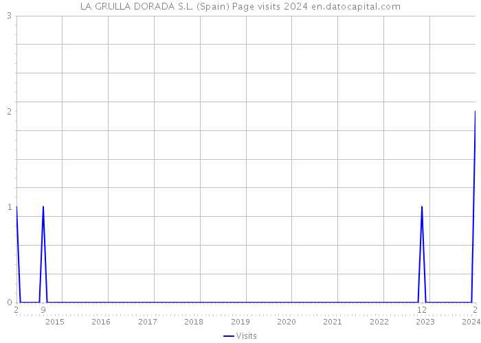 LA GRULLA DORADA S.L. (Spain) Page visits 2024 