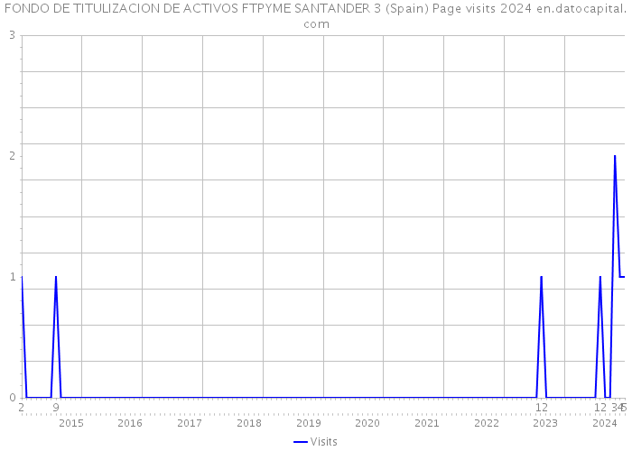 FONDO DE TITULIZACION DE ACTIVOS FTPYME SANTANDER 3 (Spain) Page visits 2024 