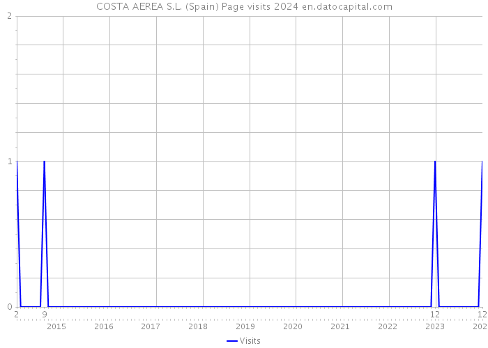 COSTA AEREA S.L. (Spain) Page visits 2024 