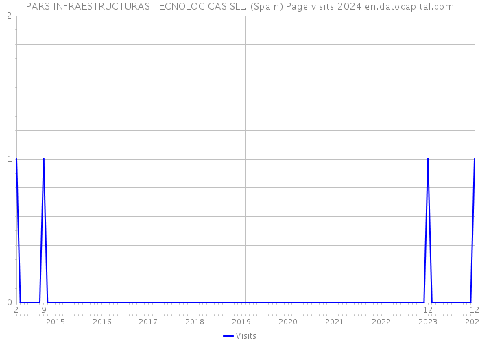 PAR3 INFRAESTRUCTURAS TECNOLOGICAS SLL. (Spain) Page visits 2024 