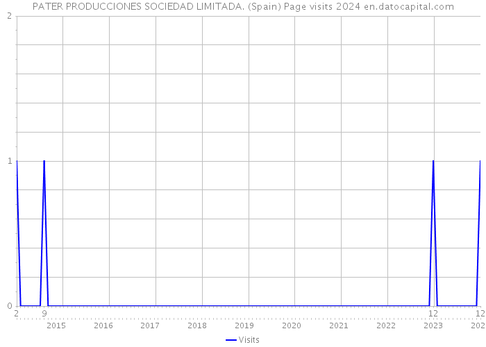 PATER PRODUCCIONES SOCIEDAD LIMITADA. (Spain) Page visits 2024 