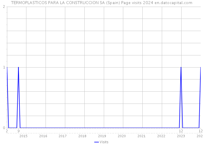 TERMOPLASTICOS PARA LA CONSTRUCCION SA (Spain) Page visits 2024 