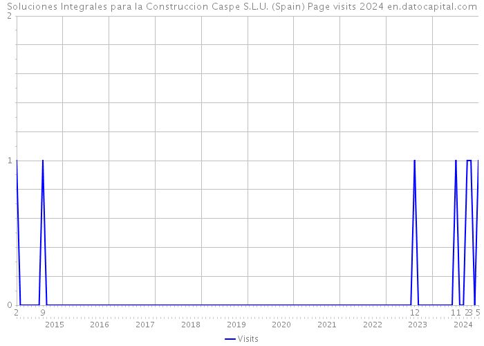 Soluciones Integrales para la Construccion Caspe S.L.U. (Spain) Page visits 2024 