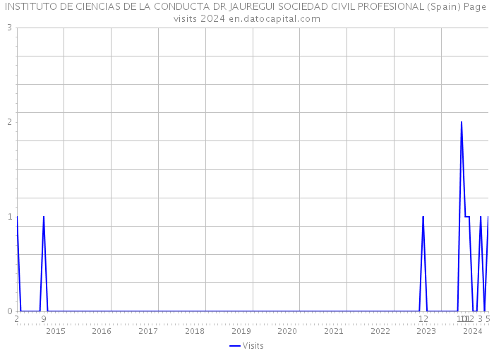 INSTITUTO DE CIENCIAS DE LA CONDUCTA DR JAUREGUI SOCIEDAD CIVIL PROFESIONAL (Spain) Page visits 2024 
