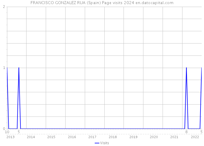 FRANCISCO GONZALEZ RUA (Spain) Page visits 2024 