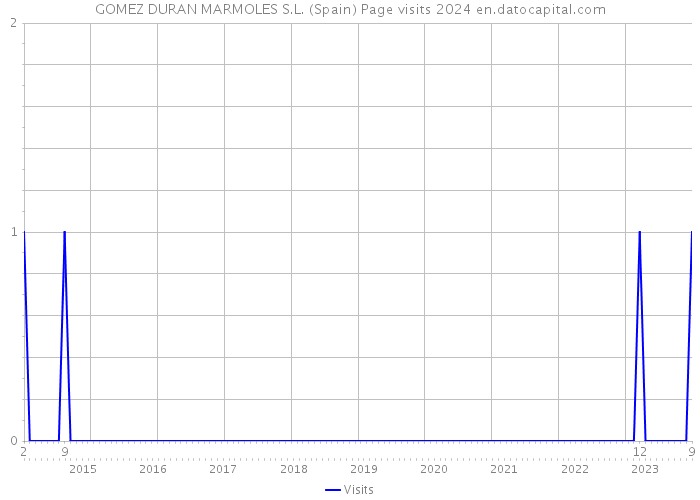 GOMEZ DURAN MARMOLES S.L. (Spain) Page visits 2024 