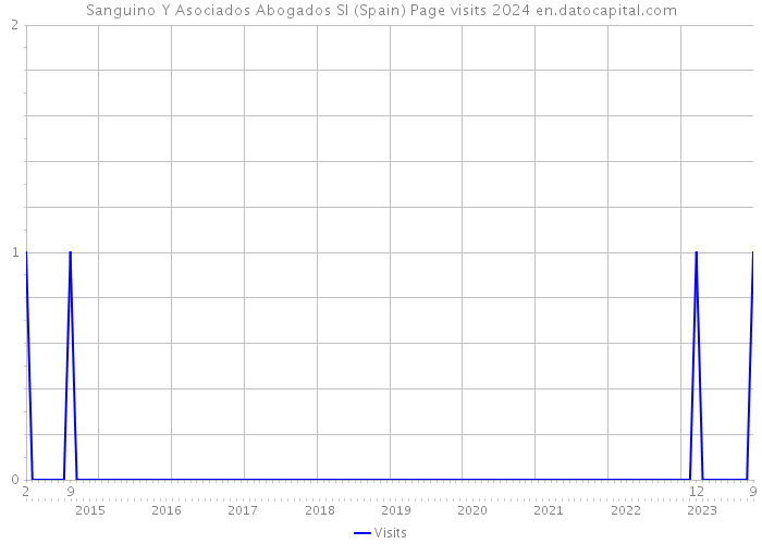 Sanguino Y Asociados Abogados Sl (Spain) Page visits 2024 