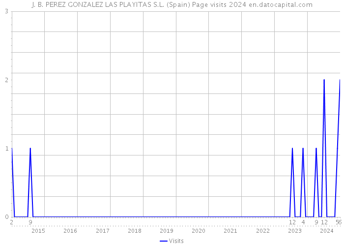 J. B. PEREZ GONZALEZ LAS PLAYITAS S.L. (Spain) Page visits 2024 