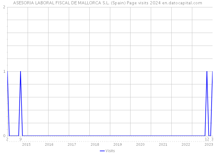 ASESORIA LABORAL FISCAL DE MALLORCA S.L. (Spain) Page visits 2024 