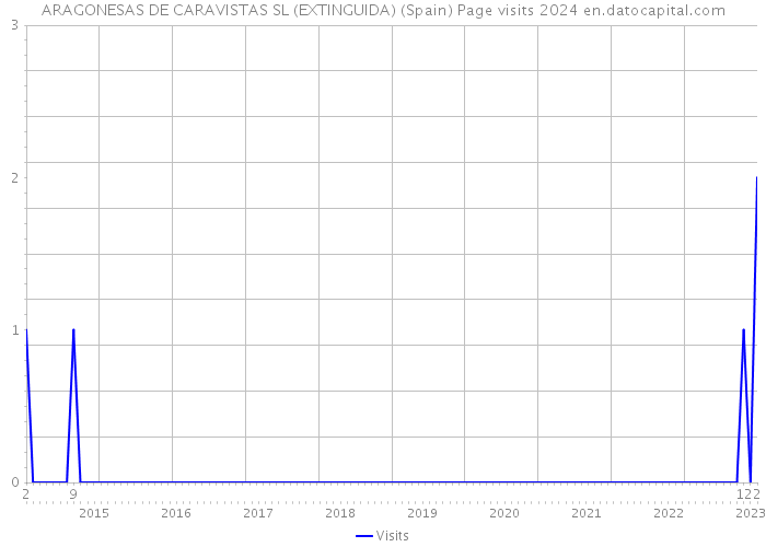 ARAGONESAS DE CARAVISTAS SL (EXTINGUIDA) (Spain) Page visits 2024 