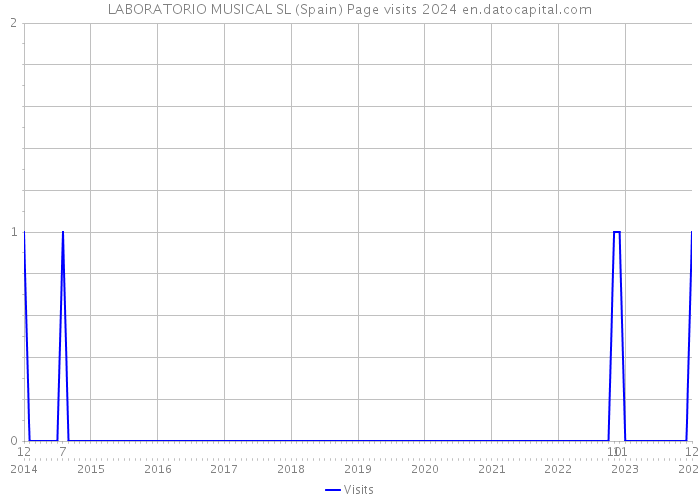 LABORATORIO MUSICAL SL (Spain) Page visits 2024 