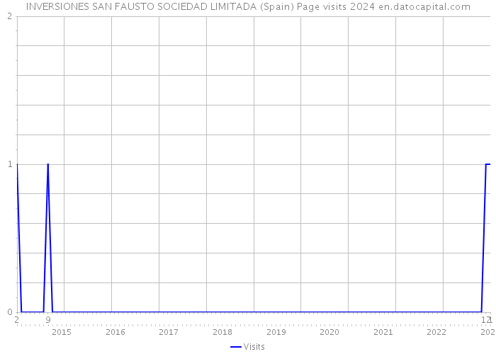 INVERSIONES SAN FAUSTO SOCIEDAD LIMITADA (Spain) Page visits 2024 