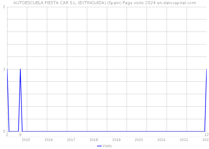 AUTOESCUELA FIESTA CAR S.L. (EXTINGUIDA) (Spain) Page visits 2024 
