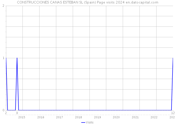 CONSTRUCCIONES CANAS ESTEBAN SL (Spain) Page visits 2024 