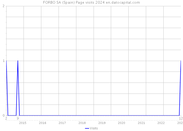 FORBO SA (Spain) Page visits 2024 