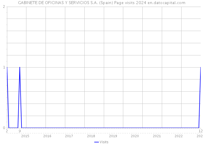 GABINETE DE OFICINAS Y SERVICIOS S.A. (Spain) Page visits 2024 