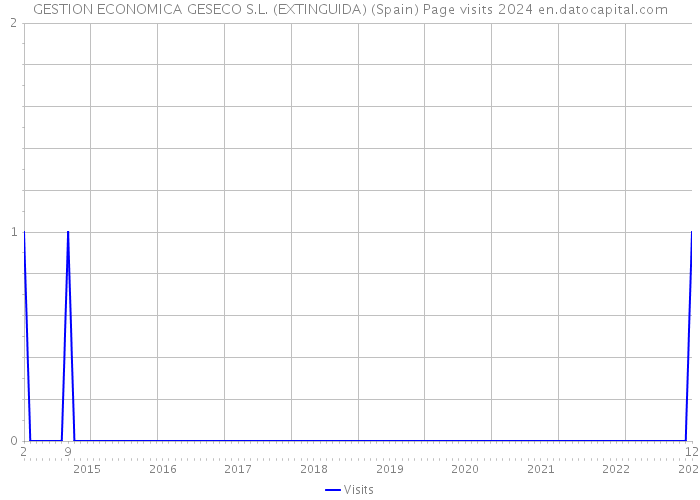 GESTION ECONOMICA GESECO S.L. (EXTINGUIDA) (Spain) Page visits 2024 