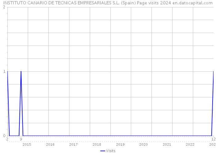 INSTITUTO CANARIO DE TECNICAS EMPRESARIALES S.L. (Spain) Page visits 2024 