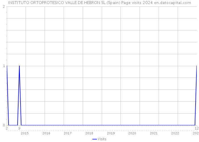 INSTITUTO ORTOPROTESICO VALLE DE HEBRON SL (Spain) Page visits 2024 