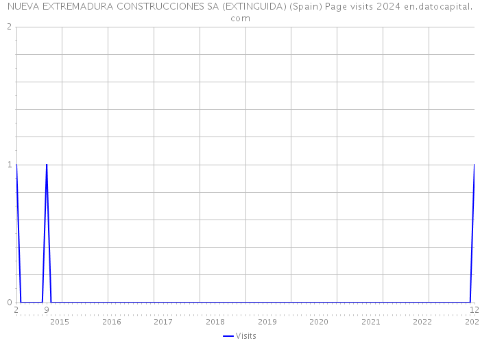 NUEVA EXTREMADURA CONSTRUCCIONES SA (EXTINGUIDA) (Spain) Page visits 2024 