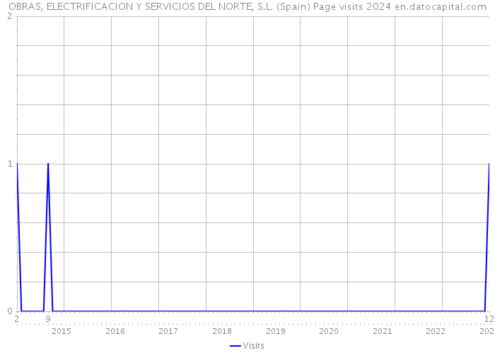 OBRAS, ELECTRIFICACION Y SERVICIOS DEL NORTE, S.L. (Spain) Page visits 2024 