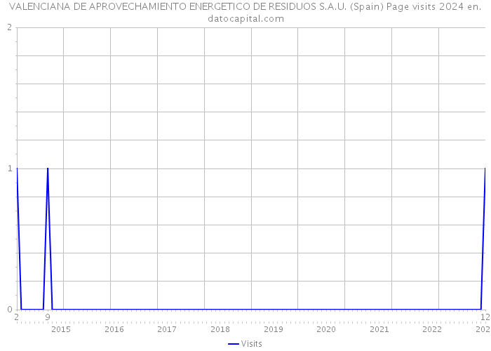 VALENCIANA DE APROVECHAMIENTO ENERGETICO DE RESIDUOS S.A.U. (Spain) Page visits 2024 
