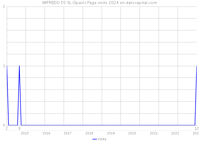 WIFREDO 55 SL (Spain) Page visits 2024 