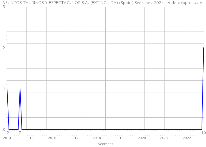 ASUNTOS TAURINOS Y ESPECTACULOS S.A. (EXTINGUIDA) (Spain) Searches 2024 