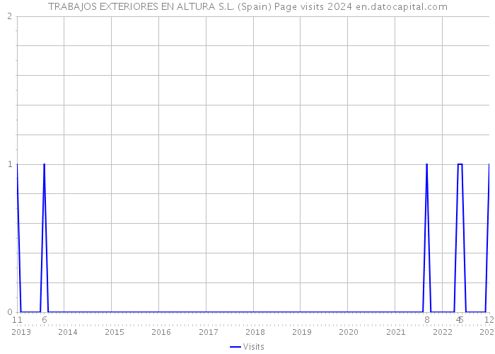 TRABAJOS EXTERIORES EN ALTURA S.L. (Spain) Page visits 2024 