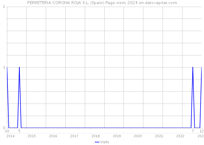 FERRETERIA CORONA ROJA S.L. (Spain) Page visits 2024 