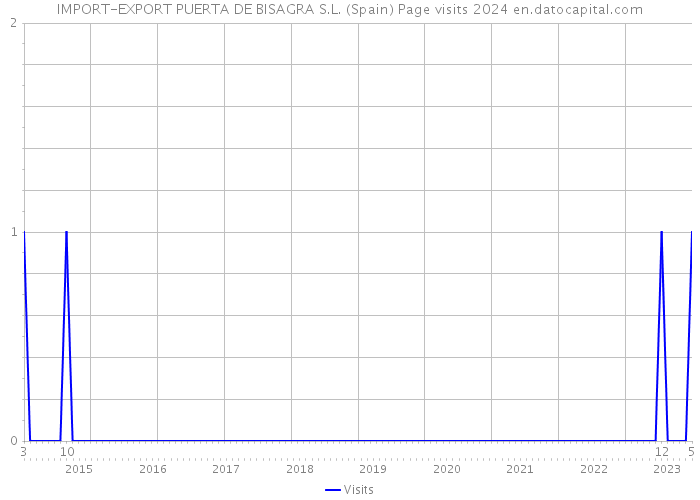 IMPORT-EXPORT PUERTA DE BISAGRA S.L. (Spain) Page visits 2024 
